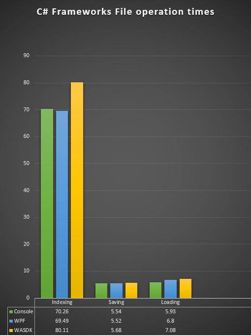 A graph comparing Console, WPF, and WASDK time to index, save, and load the database. Times showed in seconds.