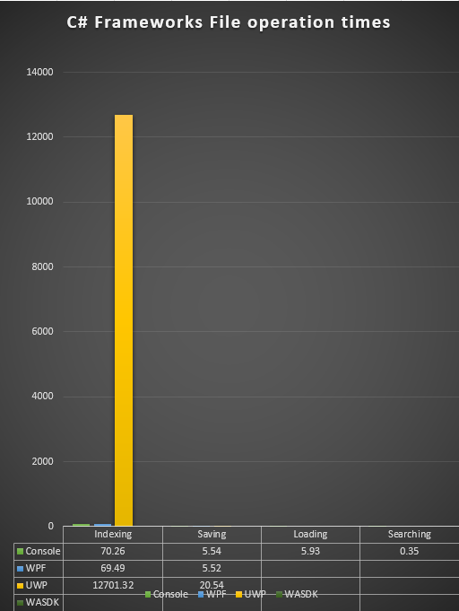 Another graph showing Console, WPF, WASDK, and UWP times. The index time for UWP is alarmingly high.